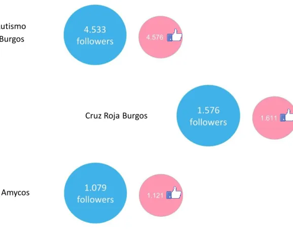 Tabla 3: Entidades con mejor comunicación en Twitter 