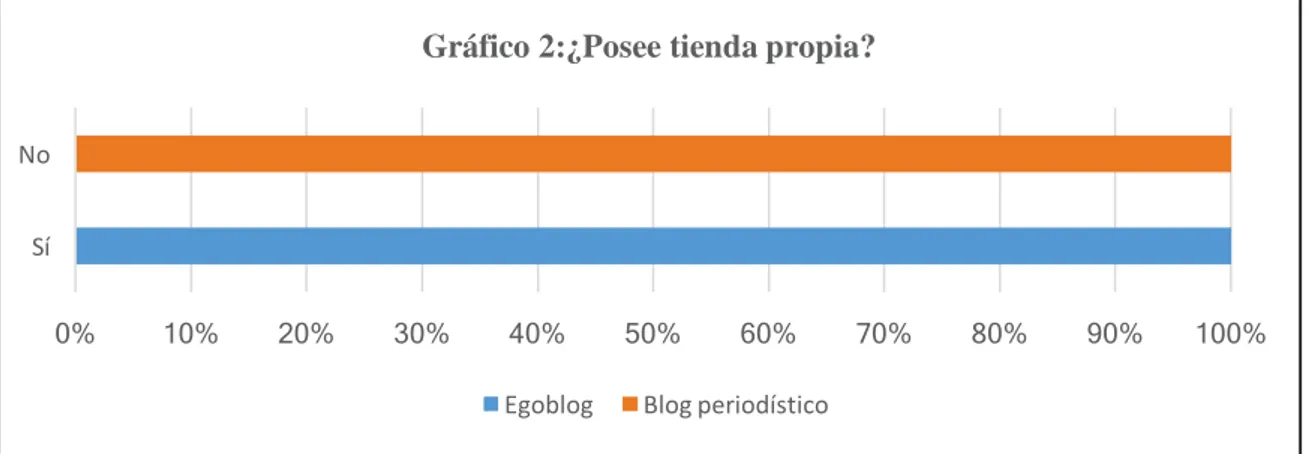 Gráfico 2:¿Posee tienda propia?