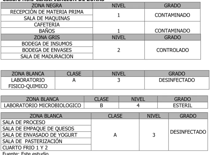 Cuadro No.5 CLASIFICACION DE ZONAS 