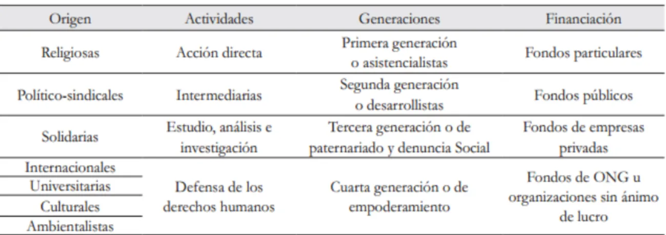 Tabla 2. Tipos empíricos de ONG 