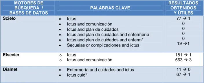 Tabla 4. Búsquedas bibliográficas 