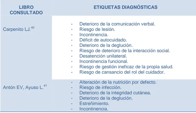 Tabla  7.  Etiquetas  diagnósticas  en  pacientes  con  accidentes  cerebrovasculares