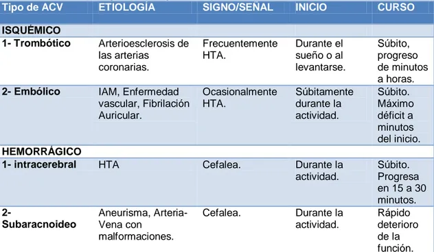 Tabla 1. Clasificación según la etiología, inicio y duración. 