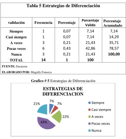 Tabla 5 Estrategias de Diferenciación 