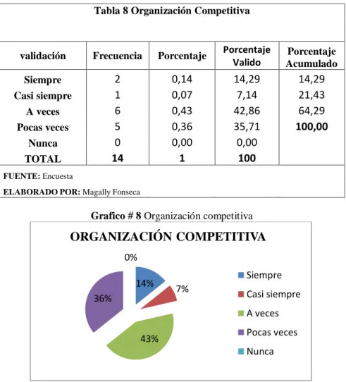 Tabla 8 Organización Competitiva 