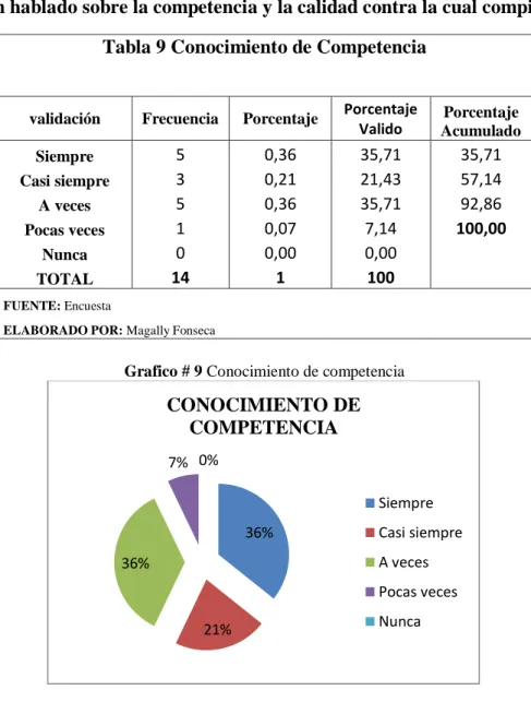 Tabla 9 Conocimiento de Competencia 