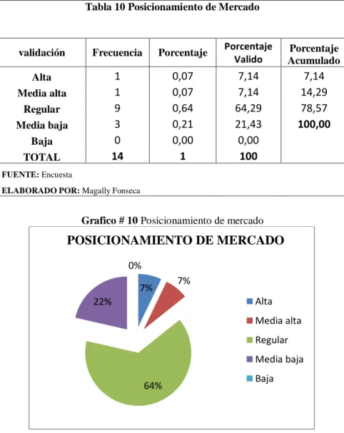 Tabla 10 Posicionamiento de Mercado 
