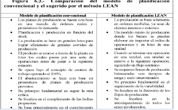 Figura 1: Comparación del modelo de planificación convencional y el método LEAN. 
