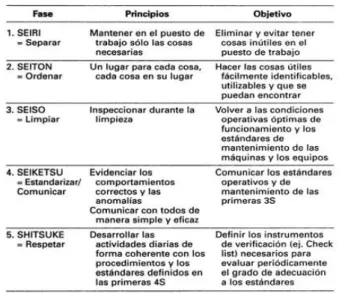 Figura 2: Principios de las 5S 