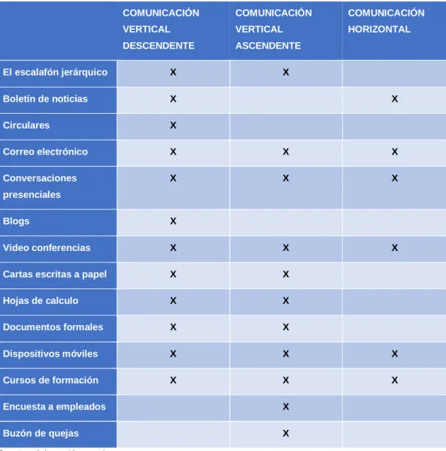 Tabla 2 Herramientas de la comunicación Interna