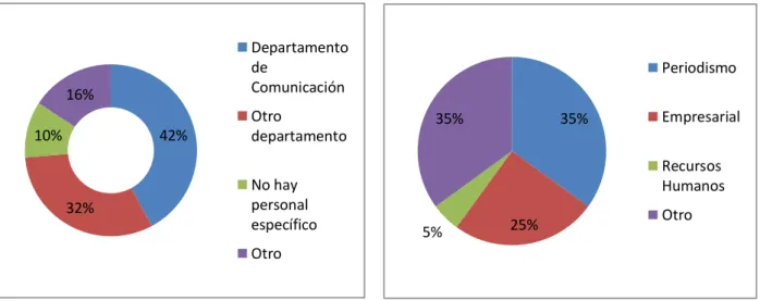 Gráfico 3. Departamentos comunicación externa. 