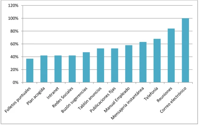 Gráfico 5. Herramientas comunicación interna. Fuente: elaboración propia. 