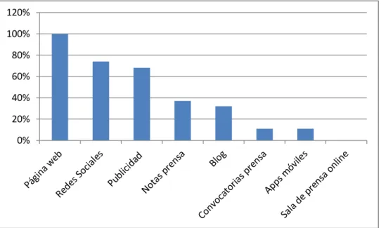 Gráfico 6. Herramientas comunicación externa. Fuente: elaboración propia. 