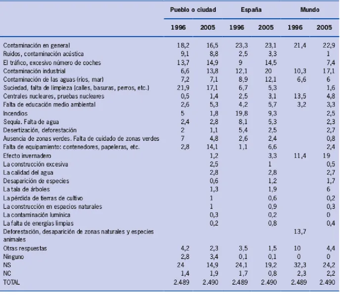 Tabla   2.   Comparación  entre   los   años   1996   y   2005   realizada   en   el   informe   de   Ciudadanía   y conciencia medioambiental en España del CIS opiniones y actitudes del año 2010