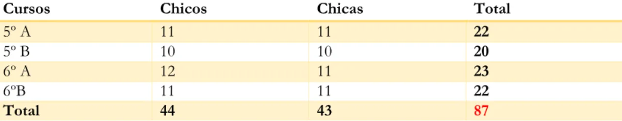 Tabla 3. Datos de los participantes de la muestra 