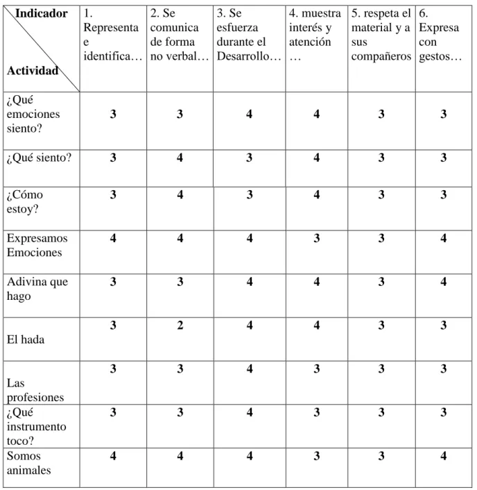 Tabla 4: Valoraciones de las actividades de Sofía 