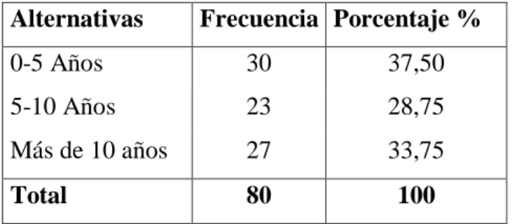 Cuadro Nº 5 Tiempo de ser cliente 