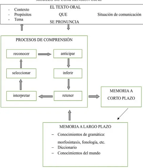 Figura 1. Modelo de comprensión oral, según Rivers y Tempereley (1989) o Mcdowell (1984)