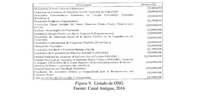 Figura 9.  Listado de ONG 