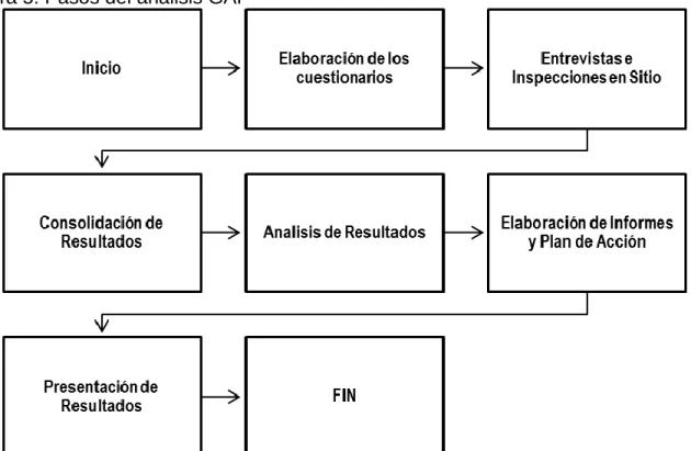 Figura 5: Pasos del análisis GAP 