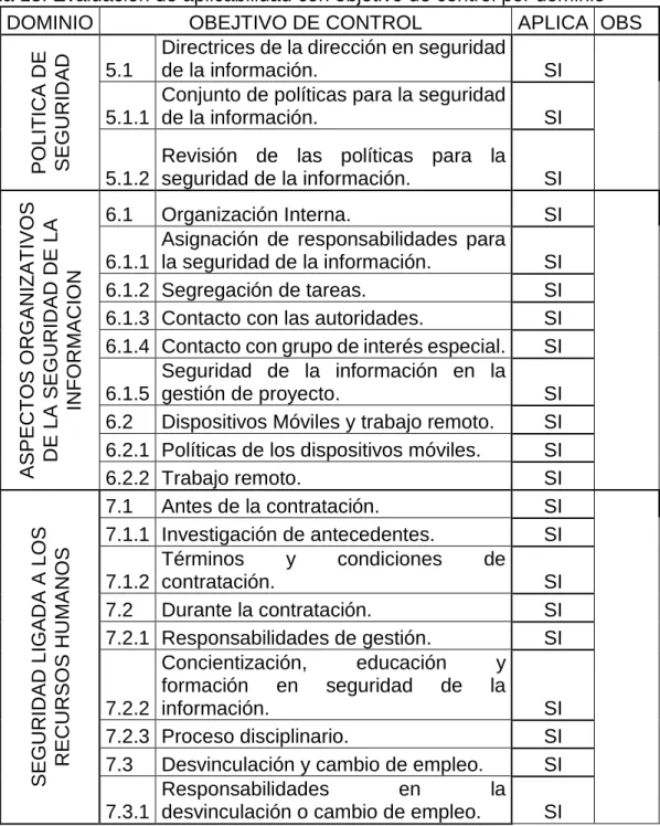 Tabla 18: Evaluación de aplicabilidad con objetivo de control por dominio 