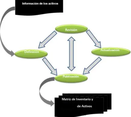 Figura 9: Clasificación de activos 
