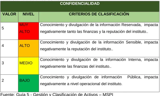 Tabla 31: Tipologías de los activos de información 