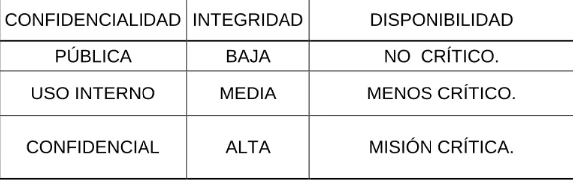 Tabla 32: Clasificación de los activos de información 