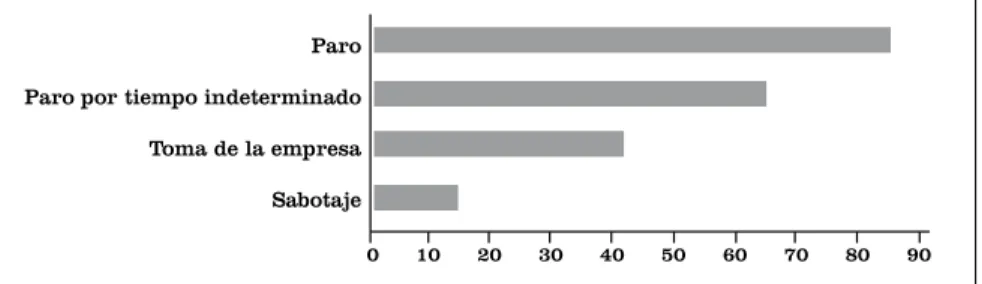 GRÁFICO N°1: “Ante un reclamo salarial, ¿usted considera 