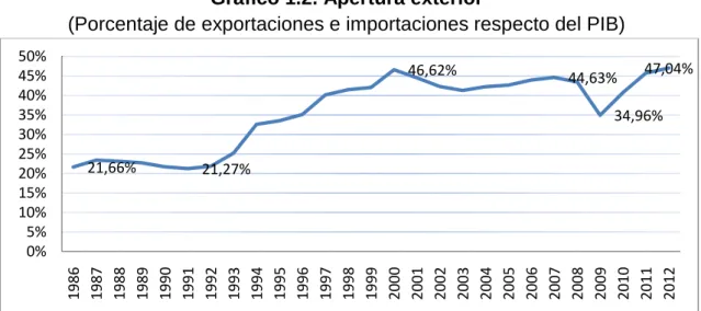 Gráfico 1.2. Apertura exterior 