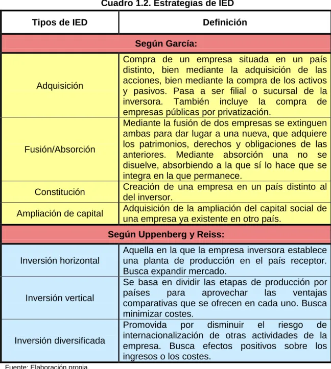Cuadro 1.2. Estrategias de IED 
