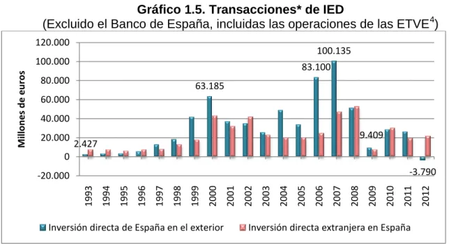 Gráfico 1.5. Transacciones* de IED 