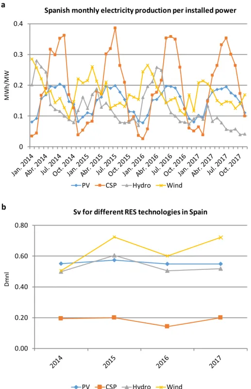 Figure 3: Seasonal variability of PV, CSP, Hydro and Wind for electricity production in Spain  (2014-2017): (a) Monthly electricity production per installed power and (b) Sv