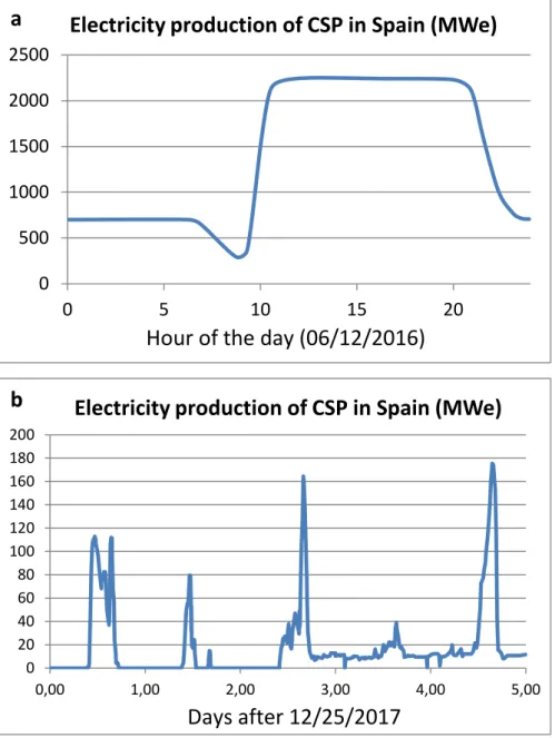 Figure 4: Instantaneous power generated by the 50 solar thermal plants in Spain on 
