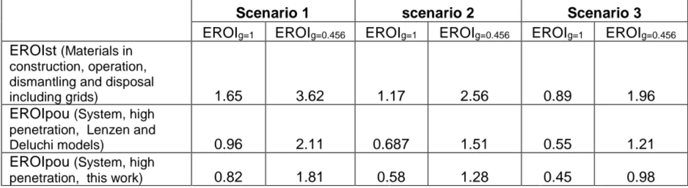Table B1: Sensitivity analysis for some other parameters for other two extreme cases (see  table 7 and text for the chosen parameters)