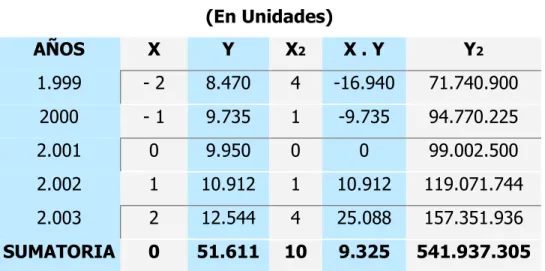 TABLA DE DATOS DE OFERTA DE BATOLAS MATERNAS                     (En Unidades)   AÑOS  X  Y  X 2  X 