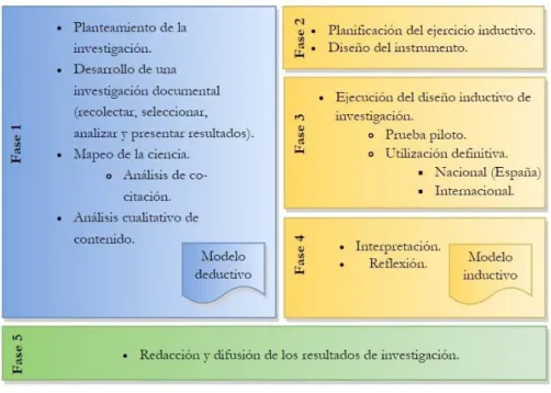 Figura 2.1. Esquema de fases globales de la investigación 