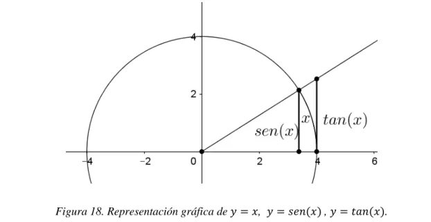 Figura 18. Representación gráfica de  