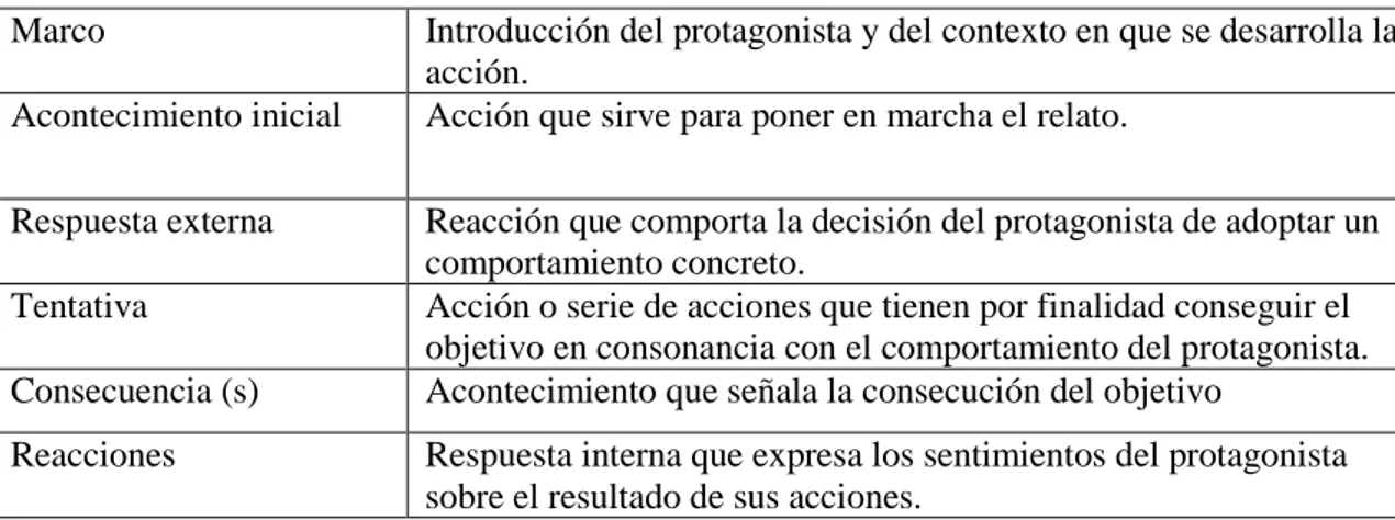 Figura  1:  Estructura  óptima  de  un  relato  para  Educación  Infantil. (Rivero  Gracia,  M.P,   2011,  p.58) 