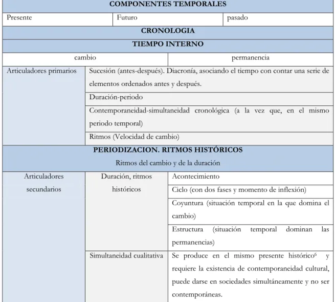 figura 1). Para entender este proceso de construcción debemos analizar los componentes para la  asunción del mapa temporal