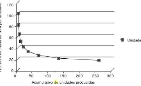 Figura 2.3: Curva de aprendizaje (Gore E, 2006). 