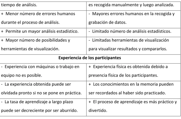 Tabla 3.2: Diferencia escuela experimental vs digital (Haguigui A, nd)