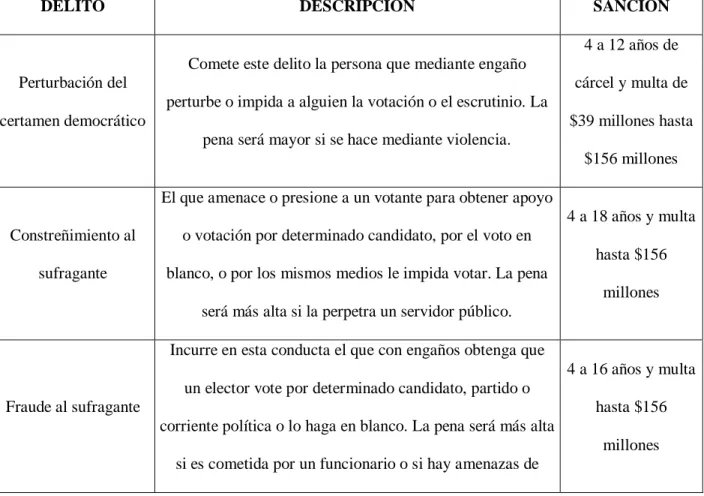Tabla 1. Delitos electorales en Colombia. 