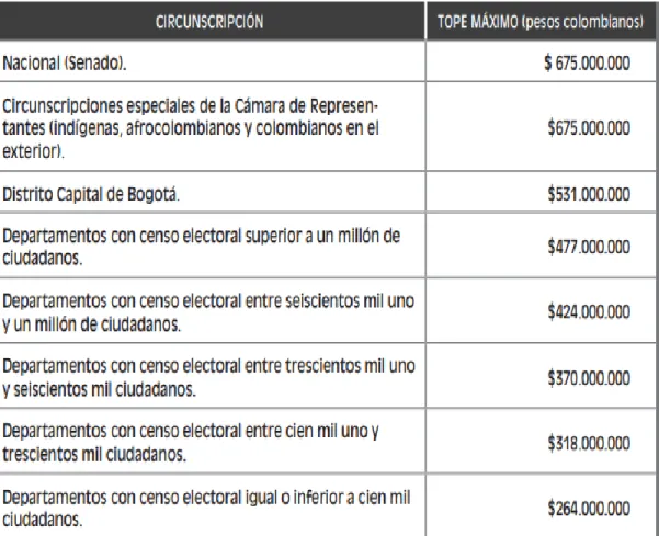 Tabla 2. Condiciones de las campañas al Congreso de la República para el período 2010 –  2014