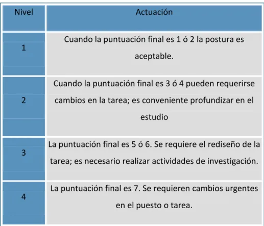 Tabla 1.17. Niveles de actuación según la puntuación final obtenida. [7] 