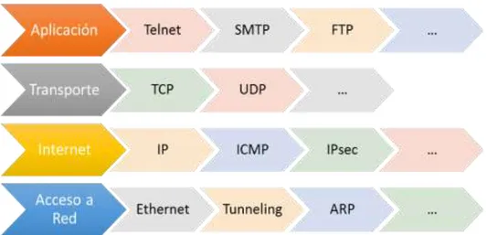 Figura 4. Capas del Modelo TCP/IP con sus protocolos más conocidos 