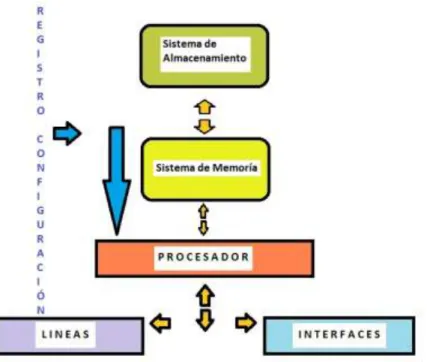 Figura 5. Arquitectura de Router 