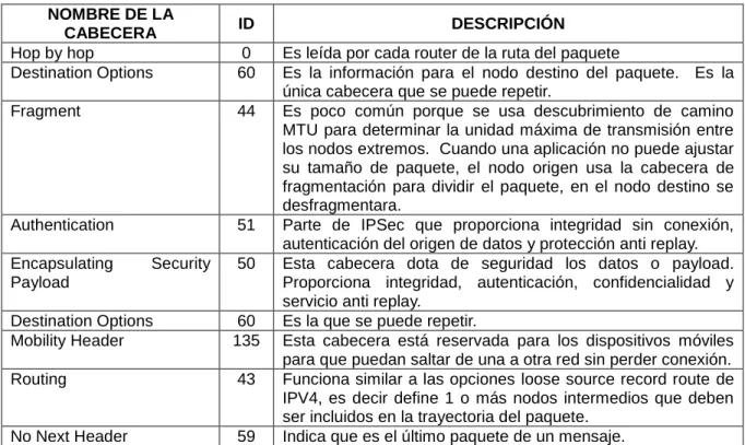 Tabla 4. Cabeceras de extensión 