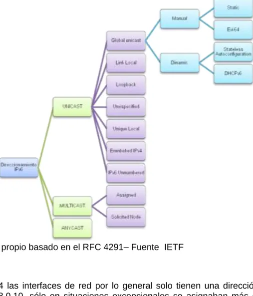 Figura 14. Direccionamiento IPv6 