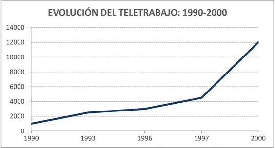 Gráfico 3.2.1.1: Evolución del teletrabajo entre 1990 y 2000